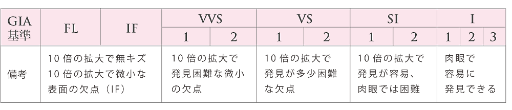 ダイヤモンドのクラリティ