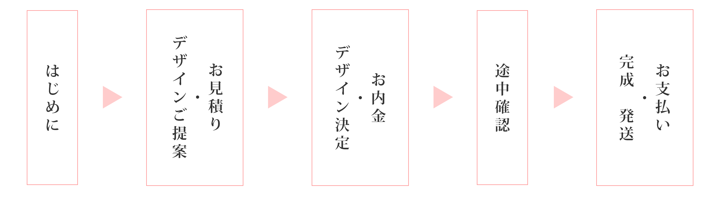 メールオーダー流れ