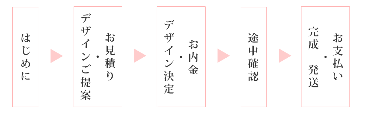 メールオーダー流れ