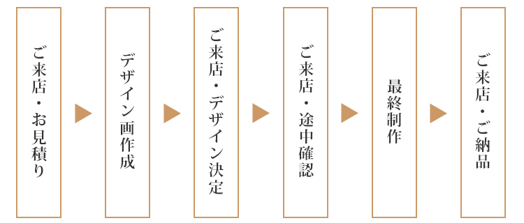 オーダー流れ